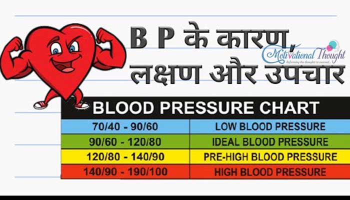 Low Blood Pressure  बीपी कम होने के कारण, लक्षण और बचाव के तरीके | लो ब्लड प्रेशर एक आम बीमारी या दुनिया के लिए एक बढ़ता हुआ खतरा